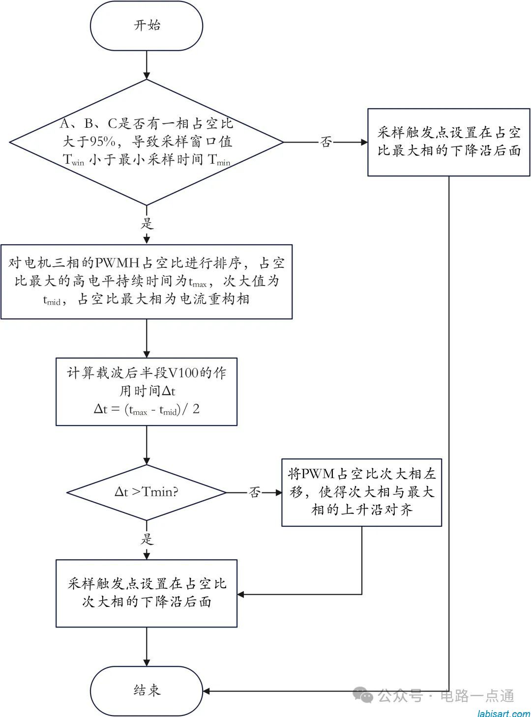 LYJ博客 LYJ博客